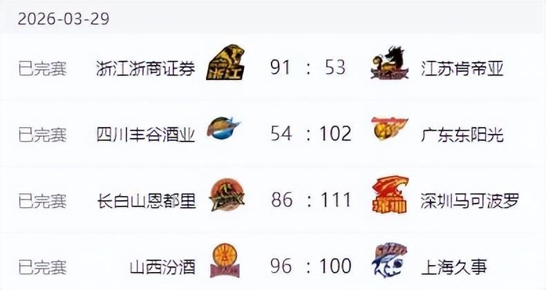 SPORTS-CBA最新排名！上海男篮一枝独秀，广东第四北京险胜 辽宁山东止败